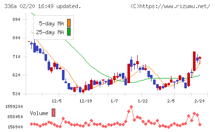 ダイナミックマッププラットフォームチャート