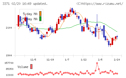 ソフトクリエイトホールディングスチャート