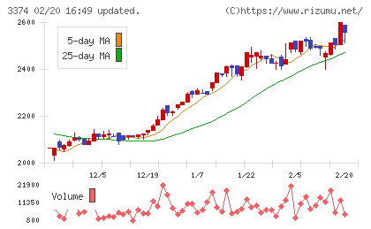 内外テックチャート