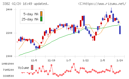 セブン＆アイ・ホールディングスチャート
