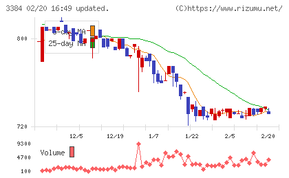 アークコアチャート