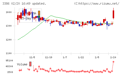 コスモ・バイオチャート