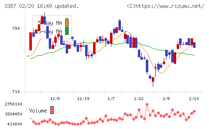 クリエイト・レストランツ・ホールディングスチャート