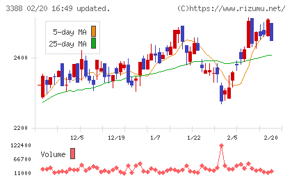 明治電機工業チャート