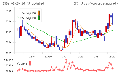 ＺｅｎｍｕＴｅｃｈチャート