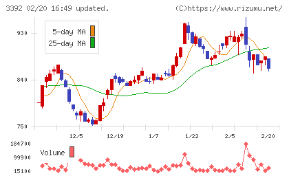 デリカフーズホールディングスチャート