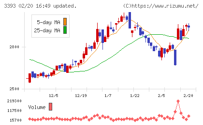 スターティアホールディングスチャート