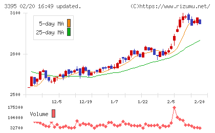 サンマルクホールディングスチャート