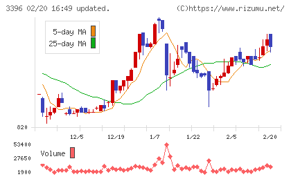 フェリシモチャート