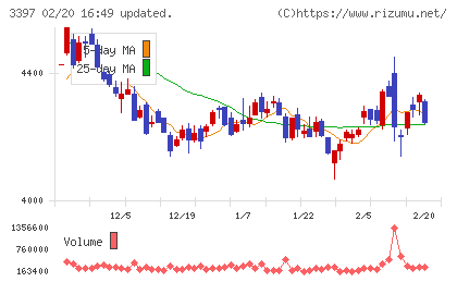 トリドールホールディングスチャート