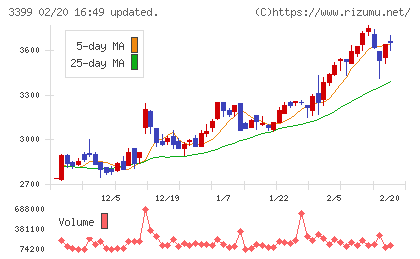 丸千代山岡家チャート