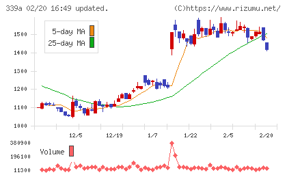 プログレス・テクノロジーズ　グループチャート