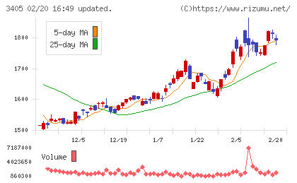クラレチャート