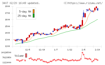 旭化成チャート