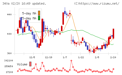 ジグザグチャート