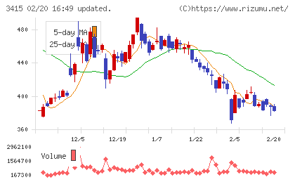 ＴＯＫＹＯ　ＢＡＳＥチャート