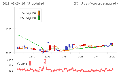 アートグリーンチャート