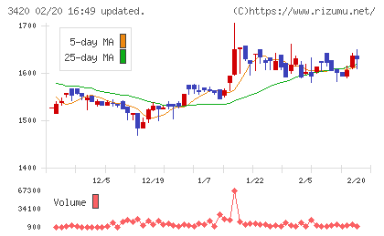ケー・エフ・シーチャート