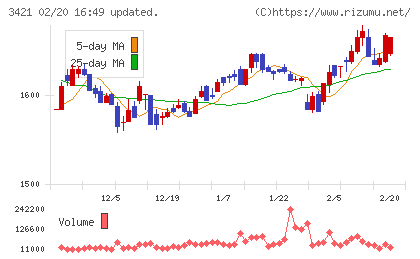 稲葉製作所チャート