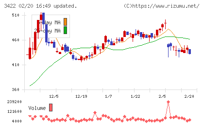 Ｊ−ＭＡＸチャート