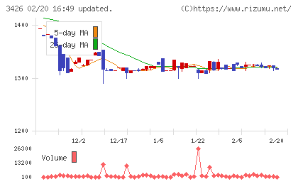 アトムリビンテックチャート
