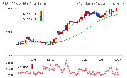 アルファチャート