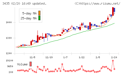 サンコーテクノチャート