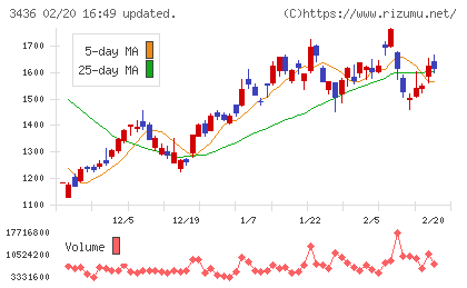ＳＵＭＣＯチャート