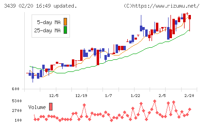 三ツ知チャート