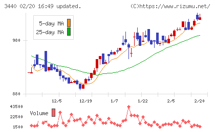 日創グループチャート
