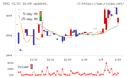 ＭＩＥコーポレーションチャート