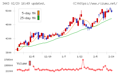 川田テクノロジーズチャート
