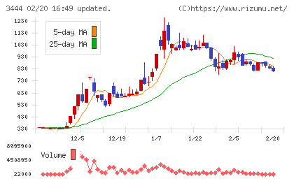 菊池製作所チャート