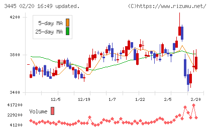 ＲＳ　Ｔｅｃｈｎｏｌｏｇｉｅｓチャート