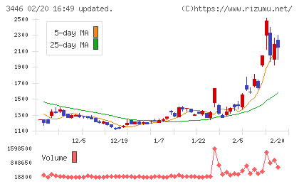 ジェイテックコーポレーションチャート