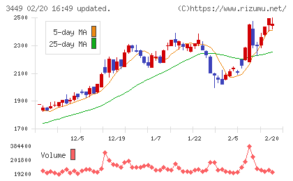 テクノフレックスチャート