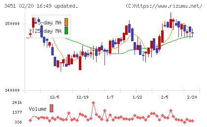 トーセイ・リート投資法人チャート