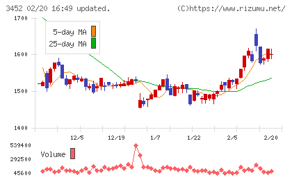 ビーロットチャート