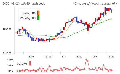 ヘルスケア＆メディカル投資法人チャート