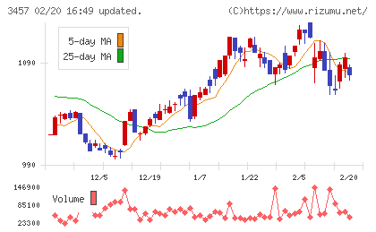 Ａｎｄ　Ｄｏホールディングスチャート
