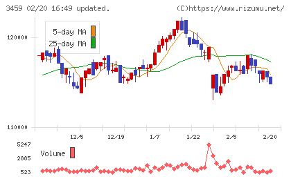 サムティ・レジデンシャル投資法人チャート