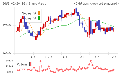 野村不動産マスターファンド投資法人チャート
