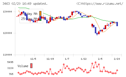 いちごホテルリート投資法人チャート