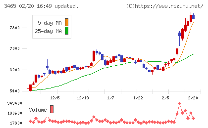 ケイアイスター不動産チャート