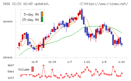 ラサールロジポート投資法人チャート