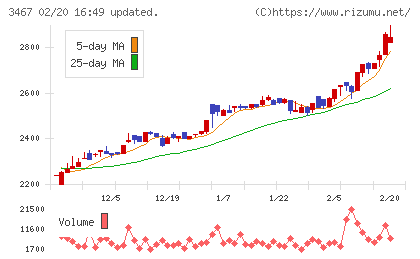 アグレ都市デザインチャート