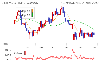 スターアジア不動産投資法人チャート