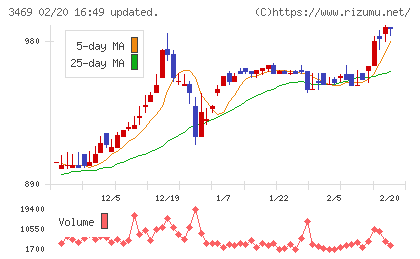 デュアルタップチャート