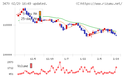 マリモ地方創生リート投資法人チャート