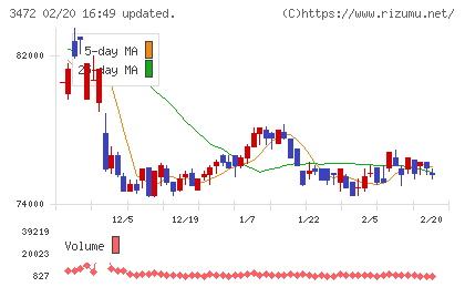 日本ホテル＆レジデンシャル投資法人チャート